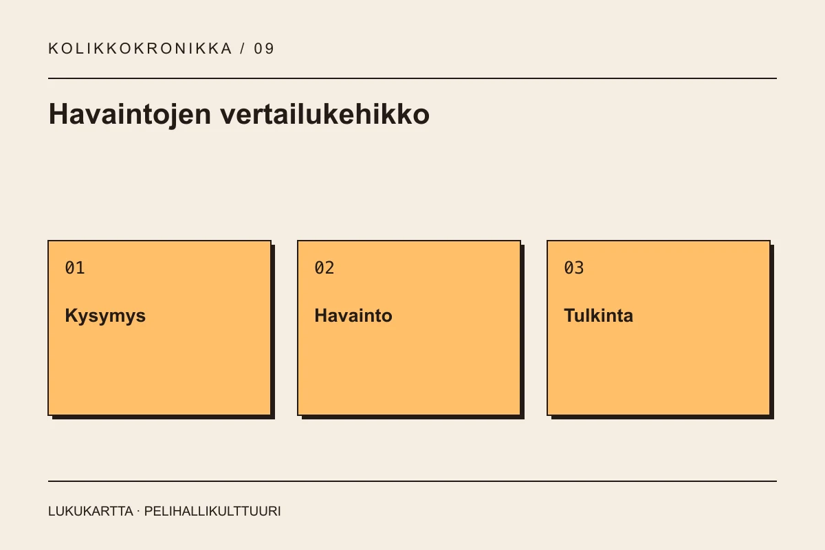 Havaintojen vertailukehikko: Kysymys, Havainto, Tulkinta